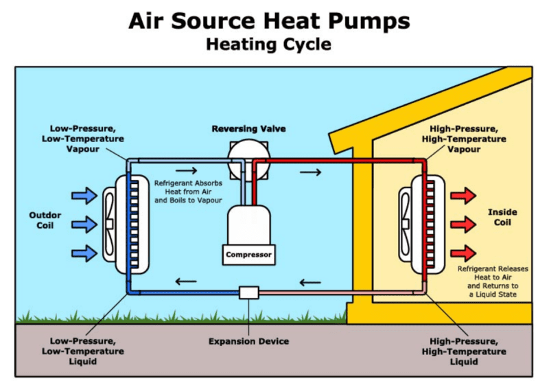 How the Heat Pump works